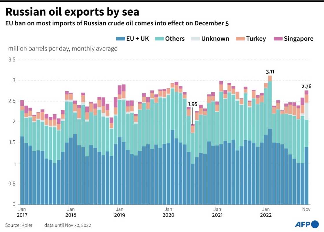 Russian oil exports by sea