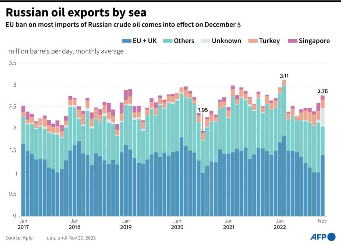 Russian oil exports by sea Russian oil exports by sea