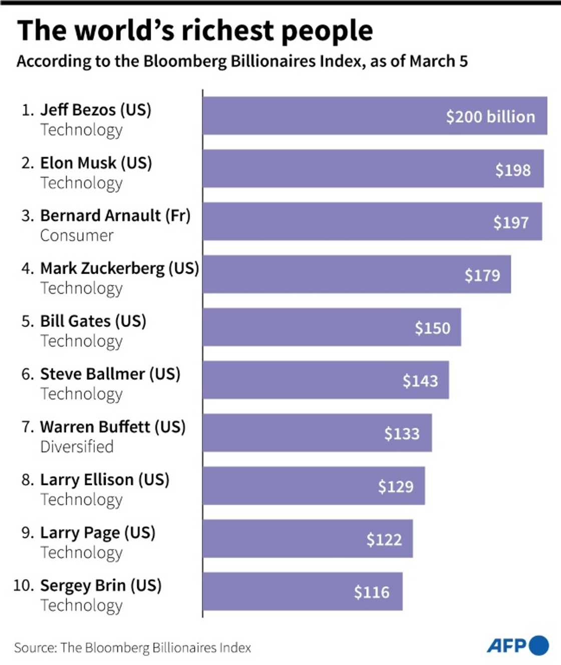 The world's richest people The world's richest people