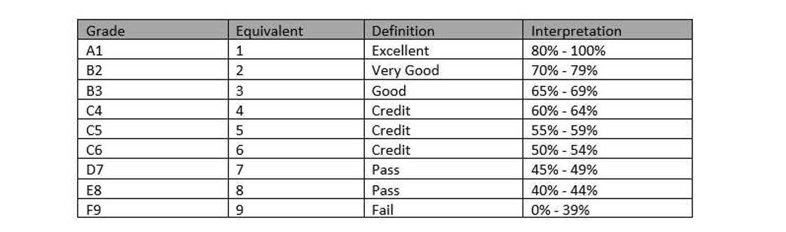 WAEC timetable grading system