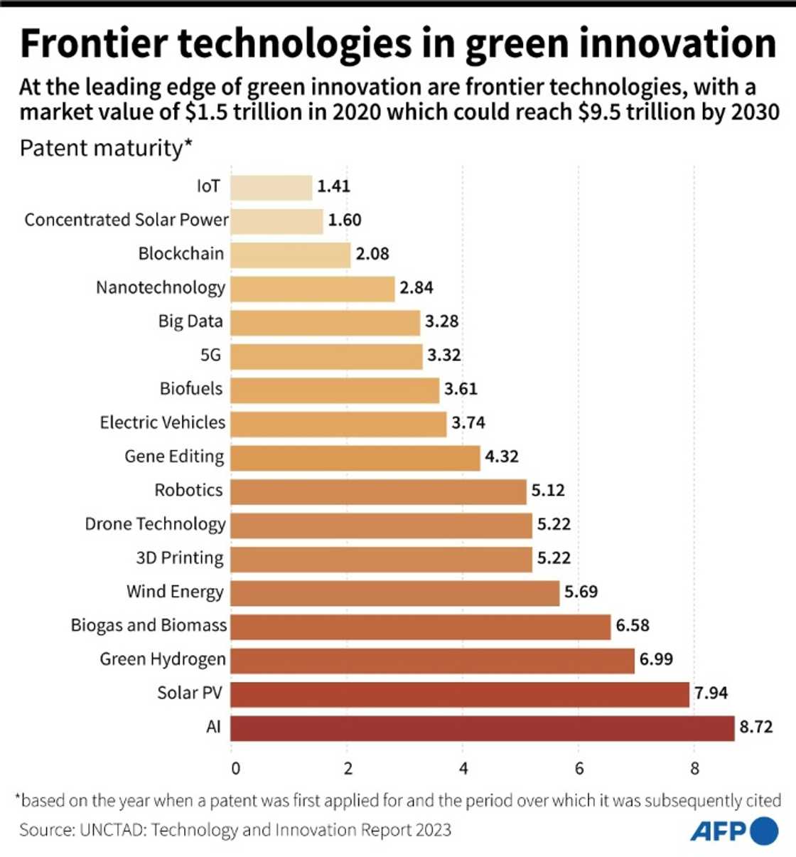 Frontier technologies in green innovation Frontier technologies in green innovation