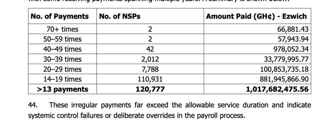 Gifty Oware-Mensah, NSS scandal, NSA, Deputy Executive Director, ghost names, National service Gifty Oware-Mensah, NSS scandal, NSA, Deputy Executive Director, ghost names, National service