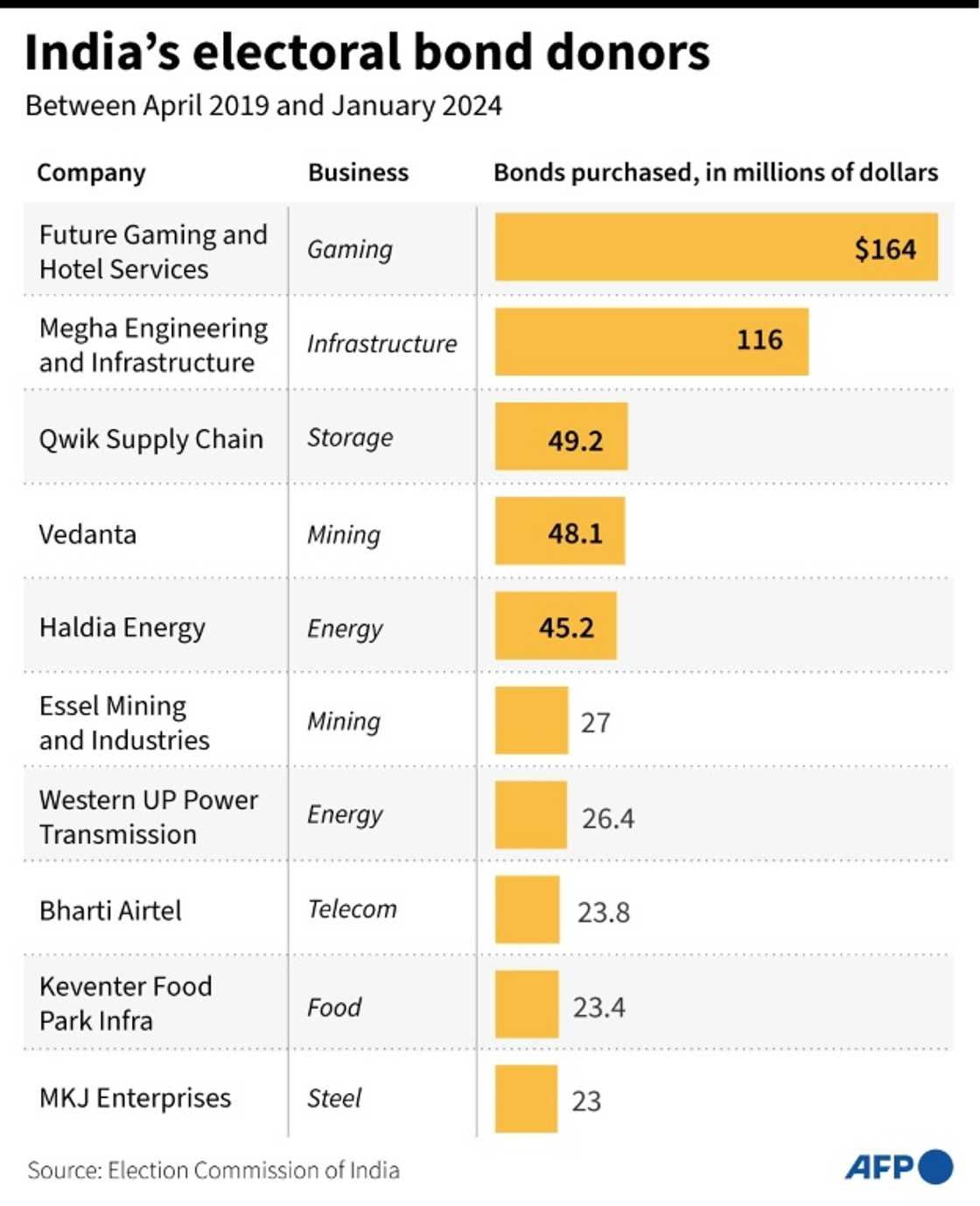 India's electoral bond donors India's electoral bond donors
