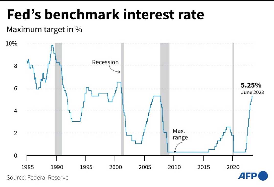 The Fed paused its campaign of interest rate hikes in June 2023 to give policyamkers more time to assess the US economy The Fed paused its campaign of interest rate hikes in June 2023 to give policyamkers more time to assess the US economy
