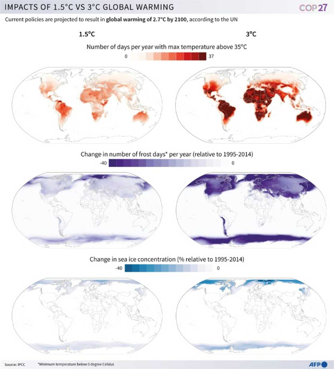 Impacts of 1.5 vs 3 ºC global warming Impacts of 1.5 vs 3 ºC global warming