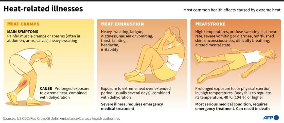 Heat-related illnesses Heat-related illnesses