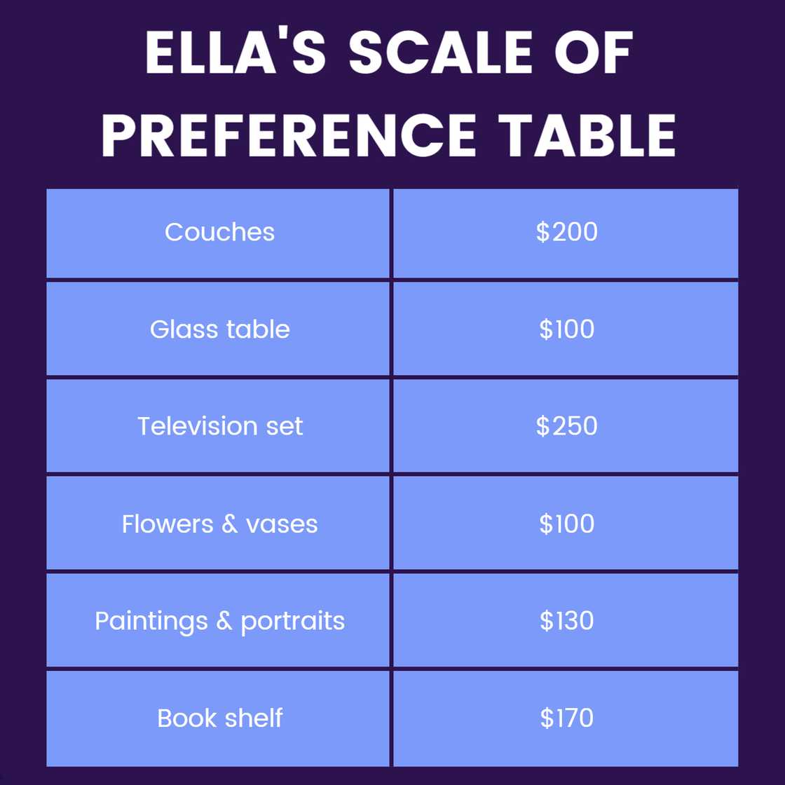 Scale of preference Scale of preference
