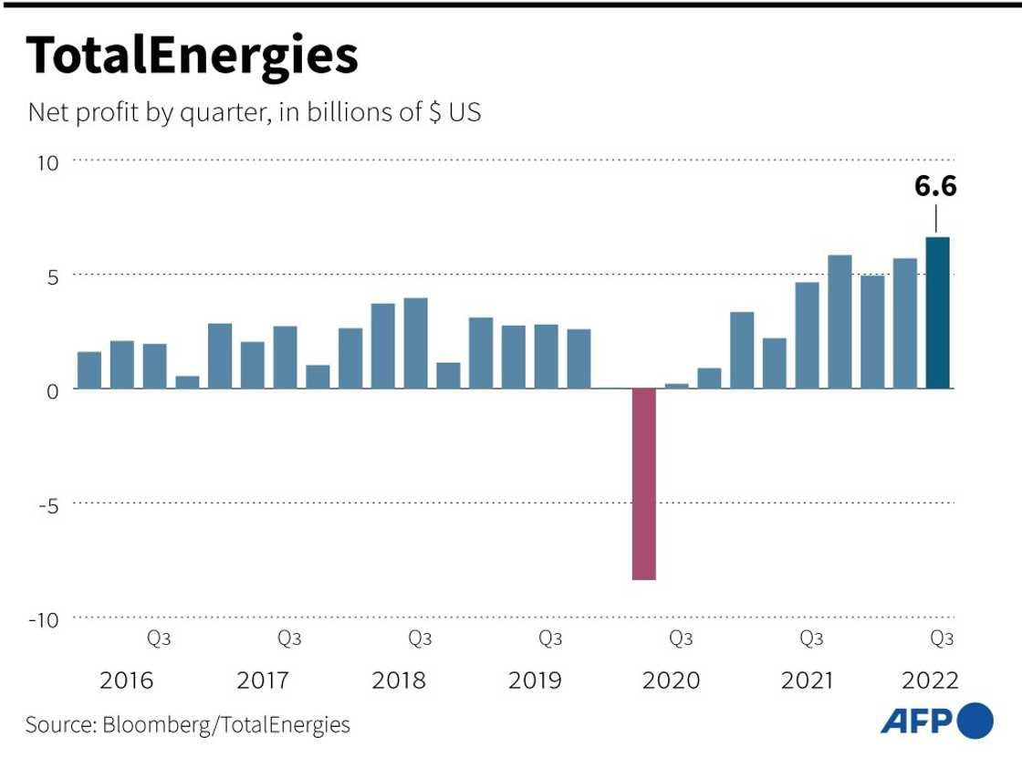 TotalEnergies profits