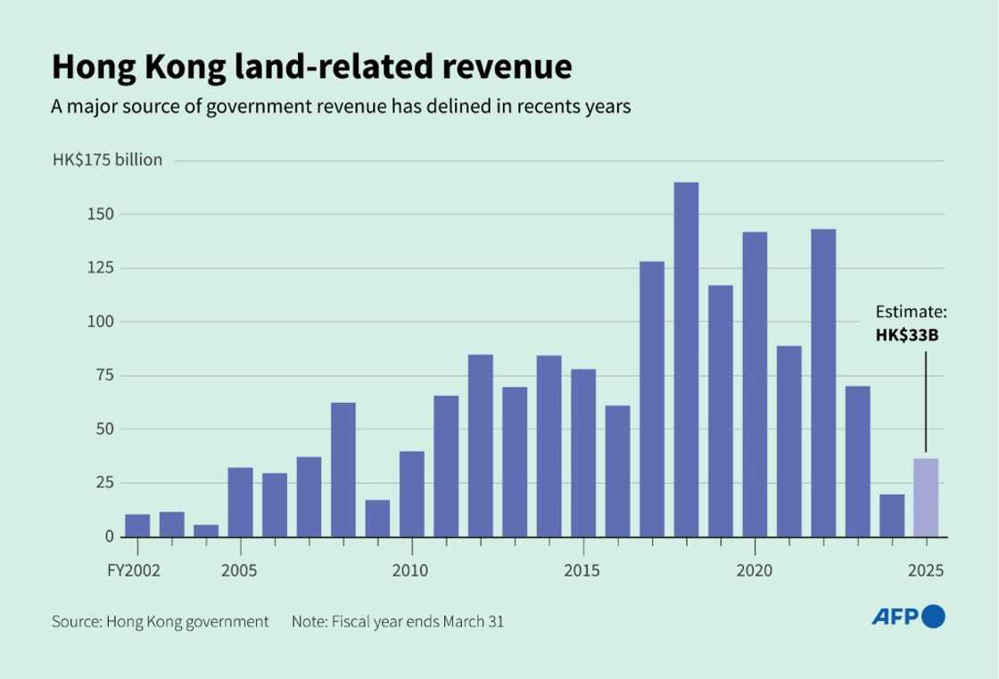 Hong Kong land-related revenue Hong Kong land-related revenue