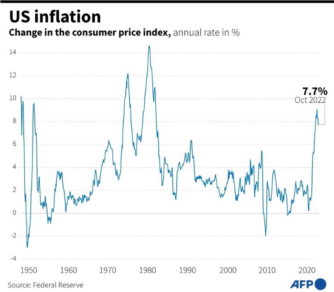 US inflation US inflation
