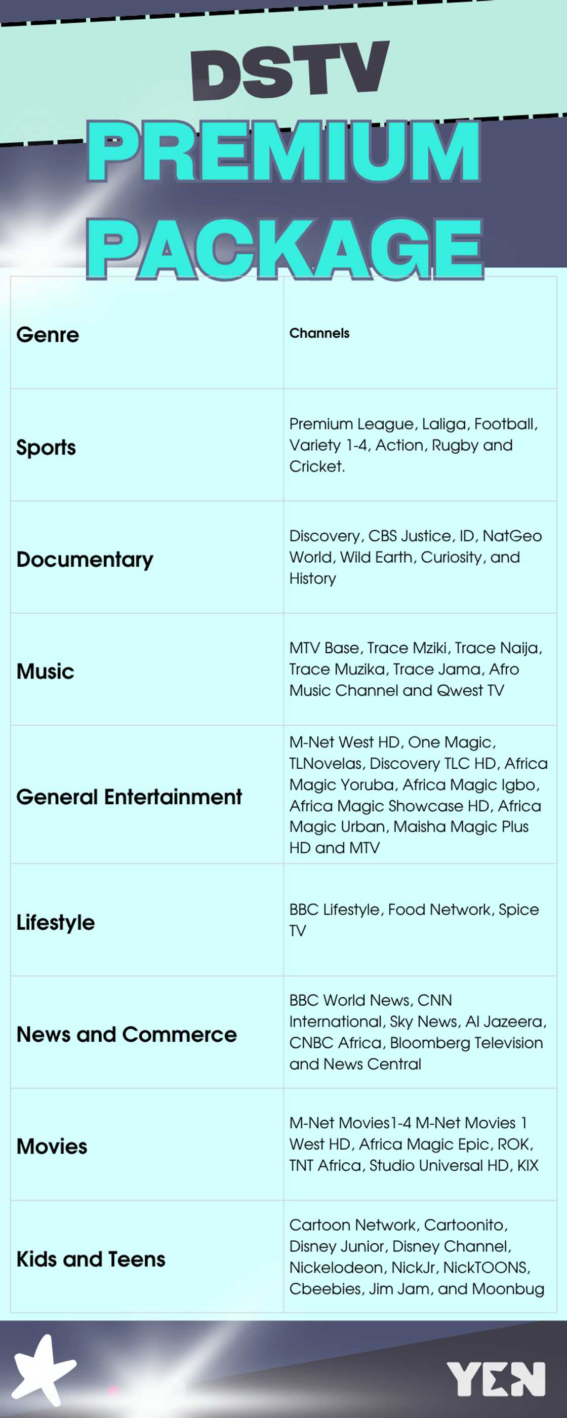 DStv Ghana packages, channel lists, and prices
