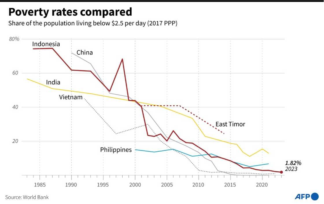 Poverty rates compared Poverty rates compared