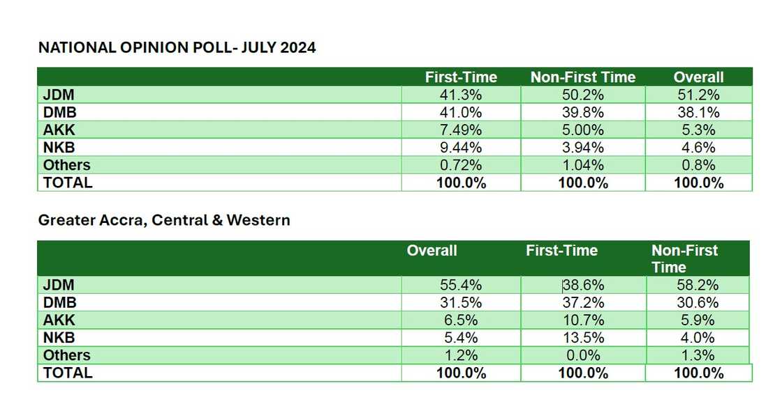 Mahama leading the battle for Gen Z votes in swing regions per Global Info Analytics