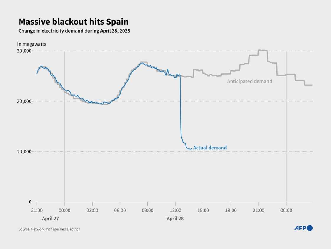 Much of Spain's digital infrastructure was affected, according to the internat activity monitoring site Netblocks Much of Spain's digital infrastructure was affected, according to the internat activity monitoring site Netblocks