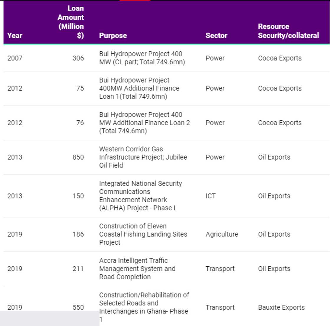 List of Ghana's collaterised Chinese loans