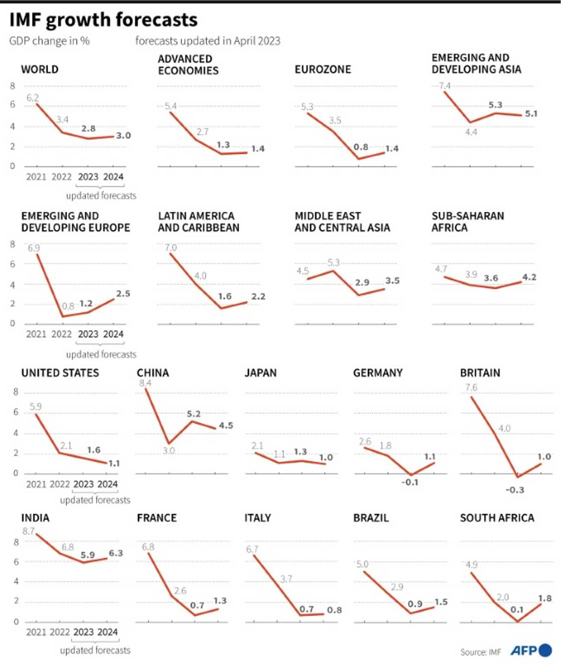 IMF growth forecasts IMF growth forecasts