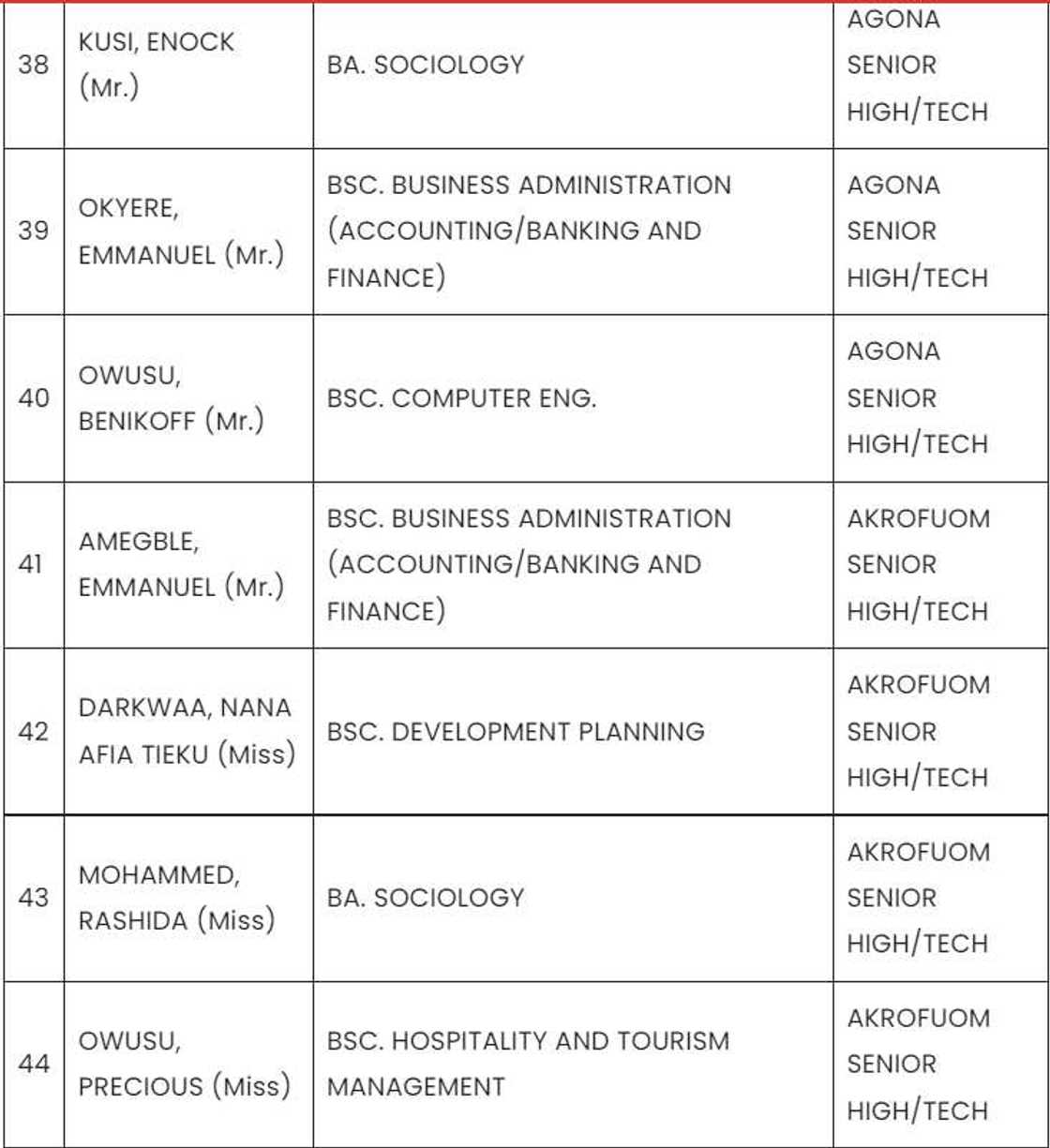 List of some of the less endowed applicants admitted at KNUST. List of some of the less endowed applicants admitted at KNUST.