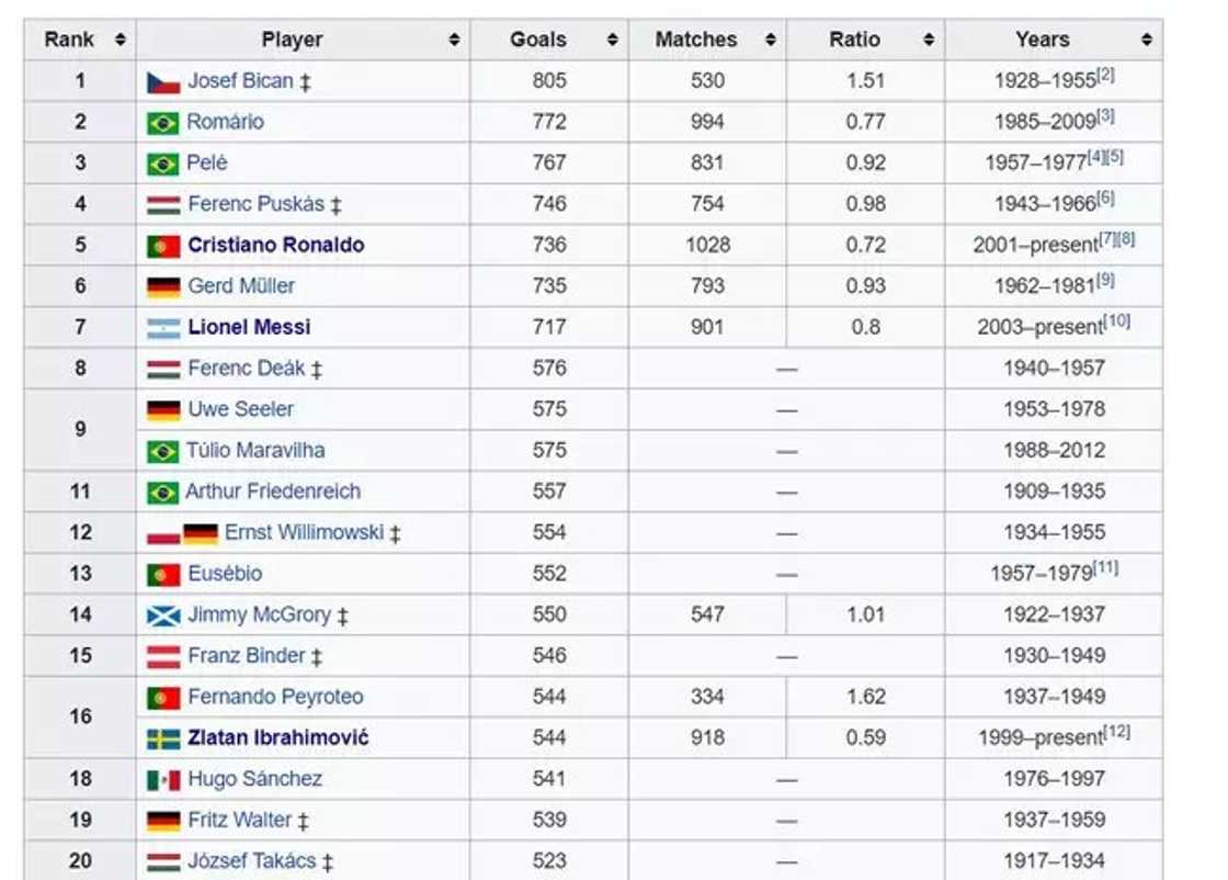 Cristiano Ronaldo Is Now The Fifth Top Goalscorer In Football History Cristiano Ronaldo Is Now The Fifth Top Goalscorer In Football History