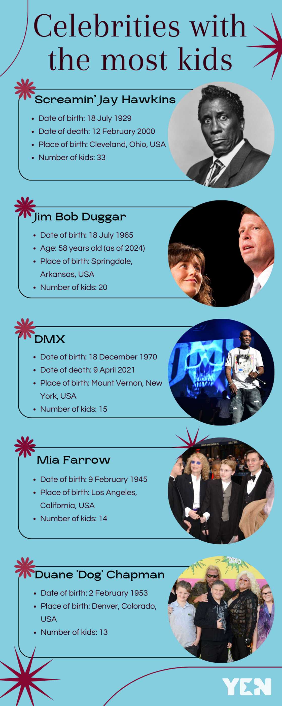 What celebrity has the most kids