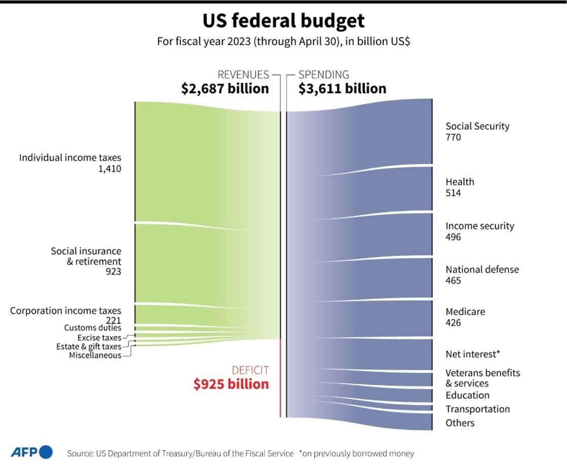 US federal budget US federal budget