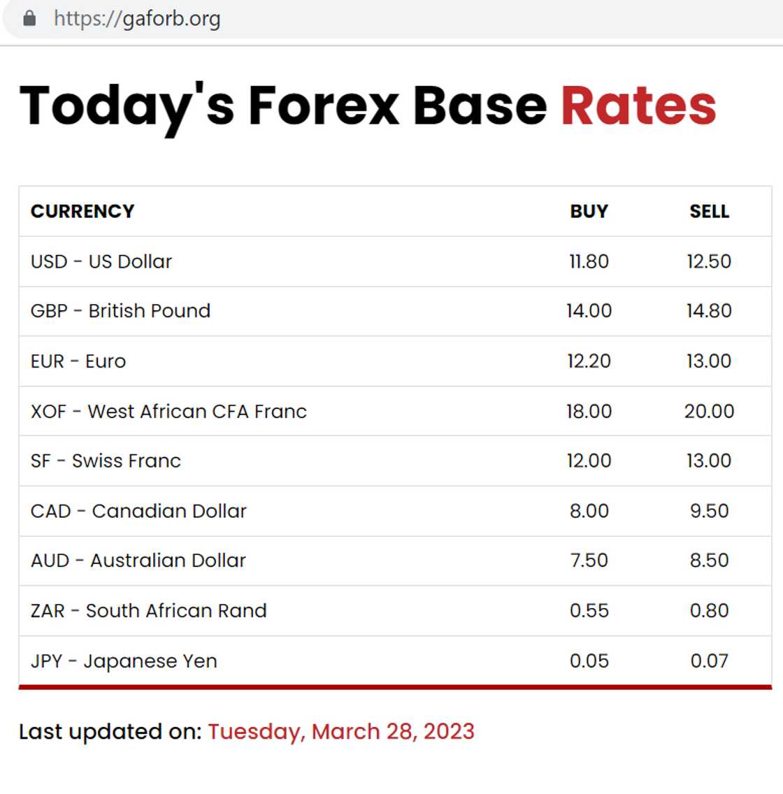 The Ghana cedi is performing better against the US dollar on March 28, 2023.