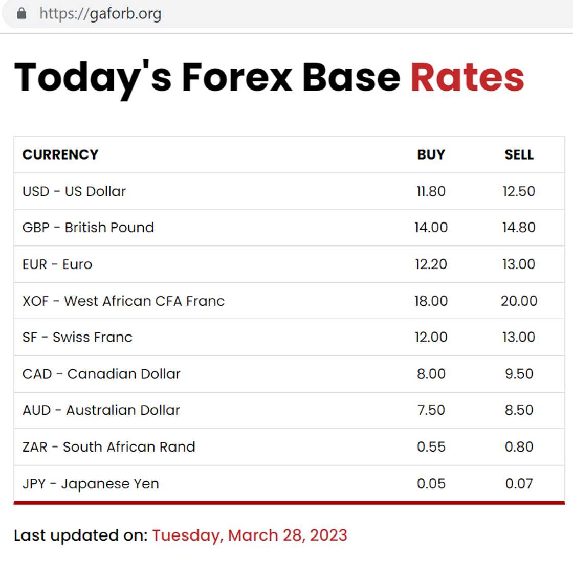 The Ghana cedi is performing better against the US dollar on March 28, 2023. The Ghana cedi is performing better against the US dollar on March 28, 2023.
