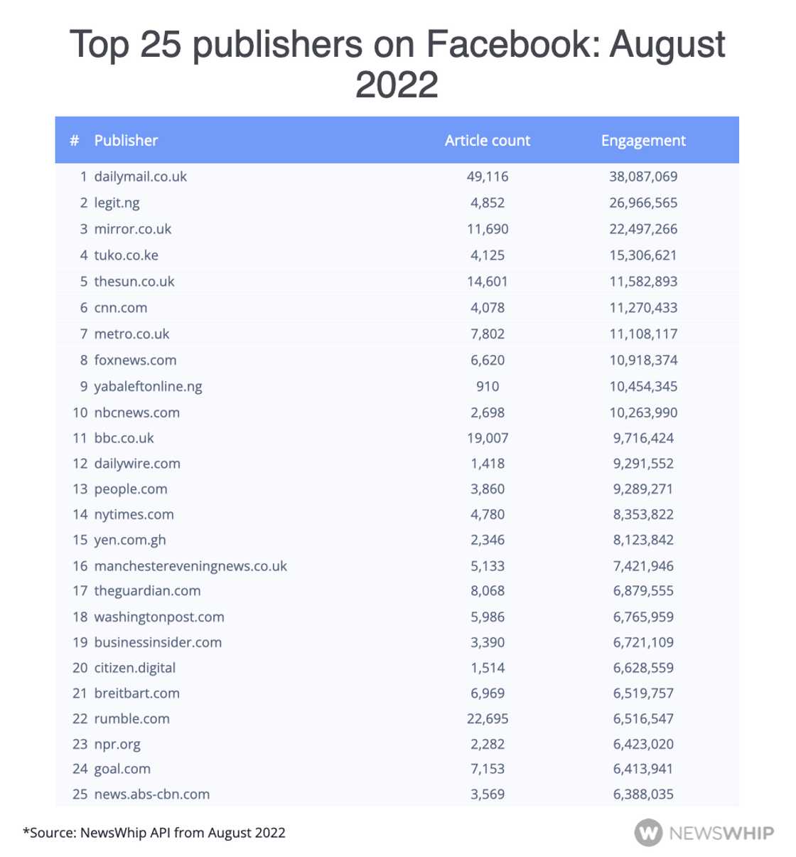Top publishers on Facebook