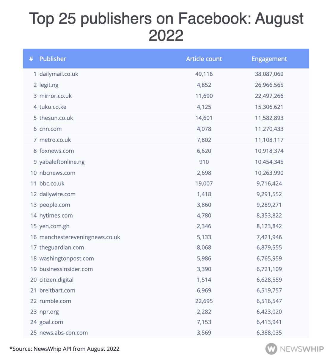 Top publishers on Facebook Top publishers on Facebook