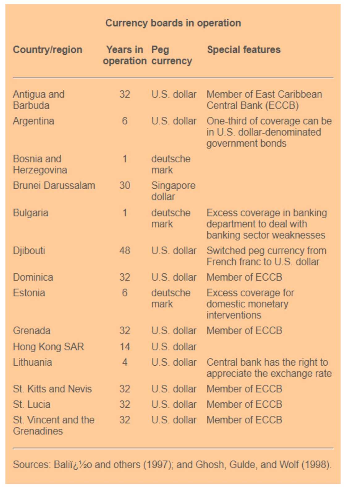 Countries that have used the currency board Countries that have used the currency board
