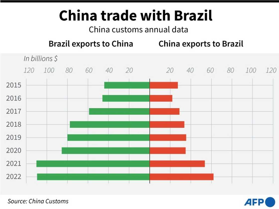 Chart on annual trade between China and Brazil, 2015-2022 Chart on annual trade between China and Brazil, 2015-2022