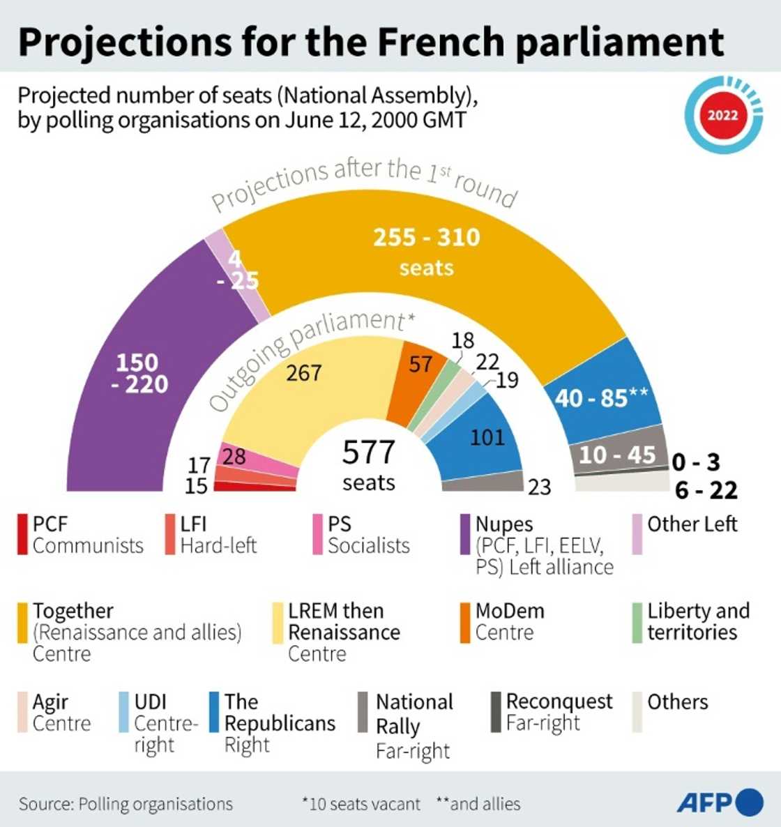 Projections for the French parliament Projections for the French parliament