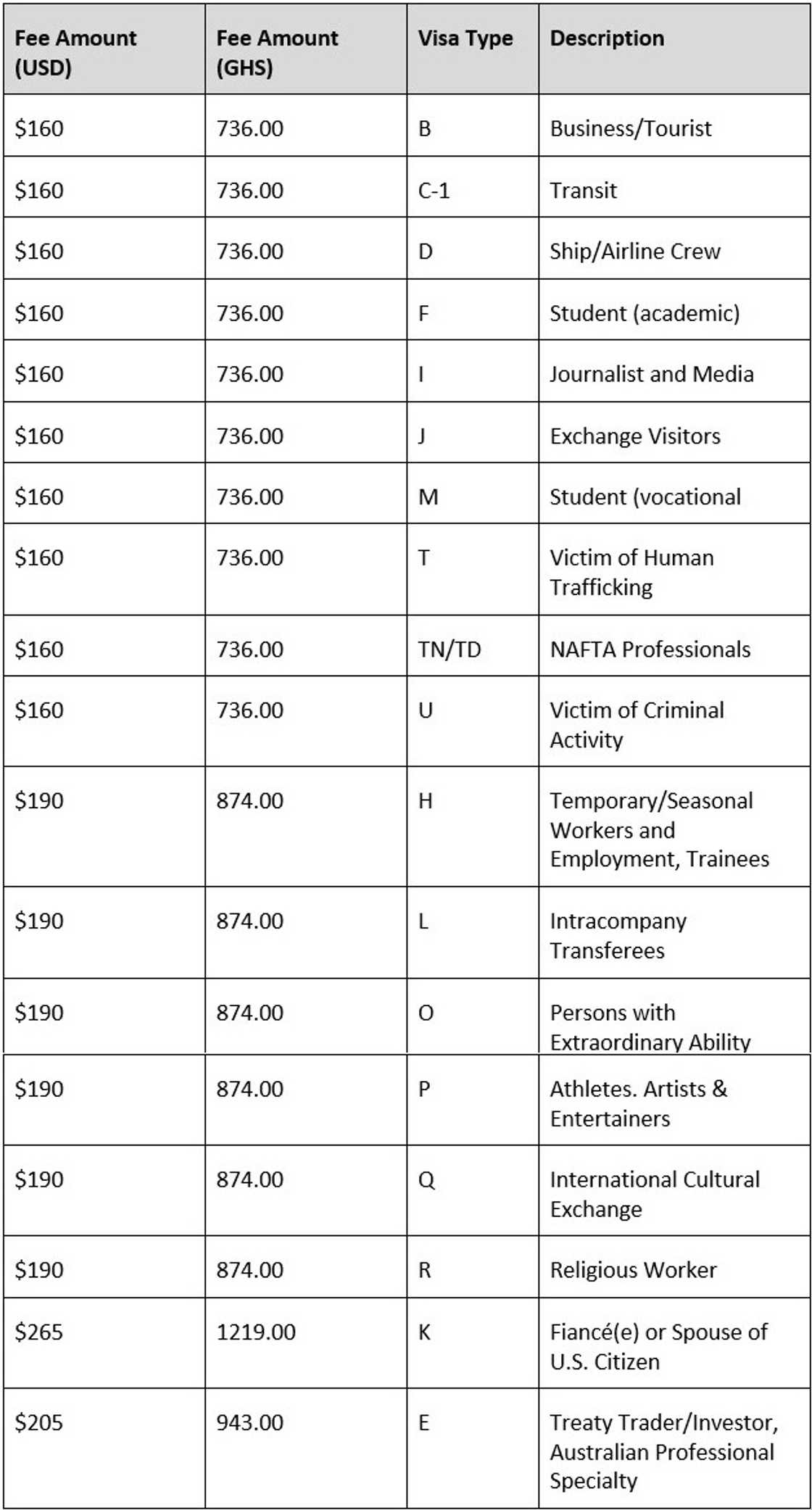 US visa application Ghana: fee, status, form