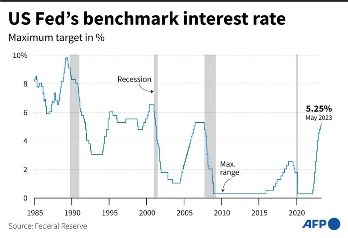 US Fed's benchmark interest rate US Fed's benchmark interest rate