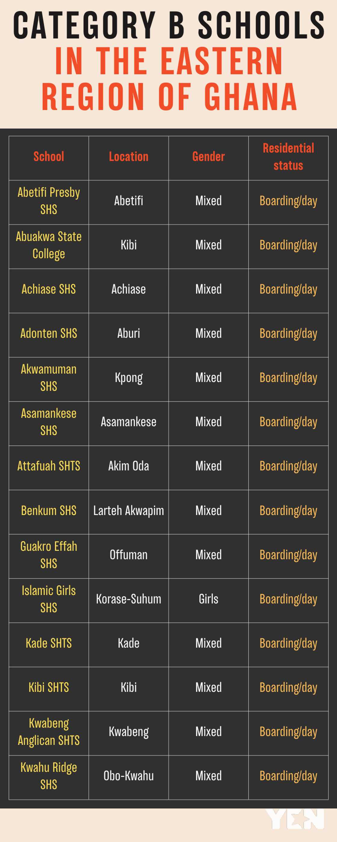 List of Category B schools in the Eastern Region of Ghana