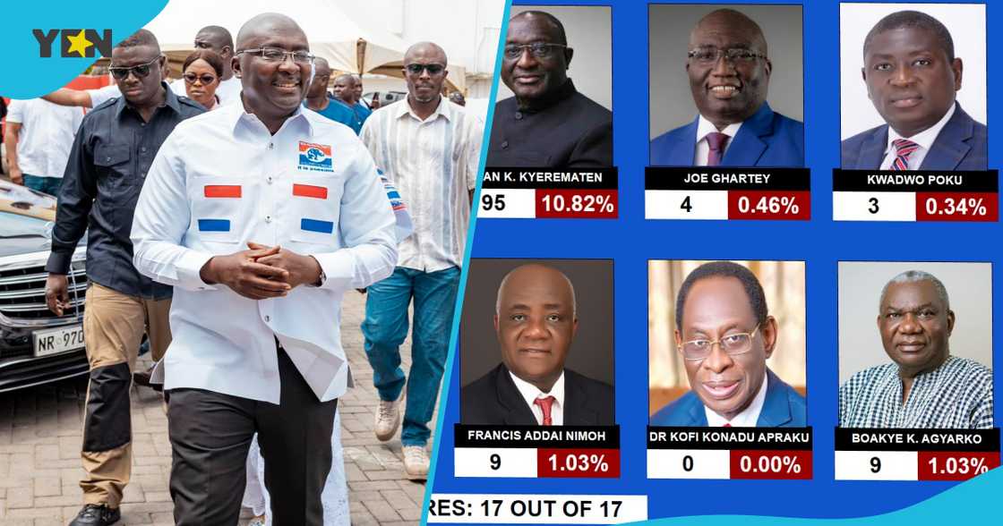 Results Show Bawumia has won with over 66% of valid votes as Ken Agyapong beats Alan Results Show Bawumia has won with over 66% of valid votes as Ken Agyapong beats Alan