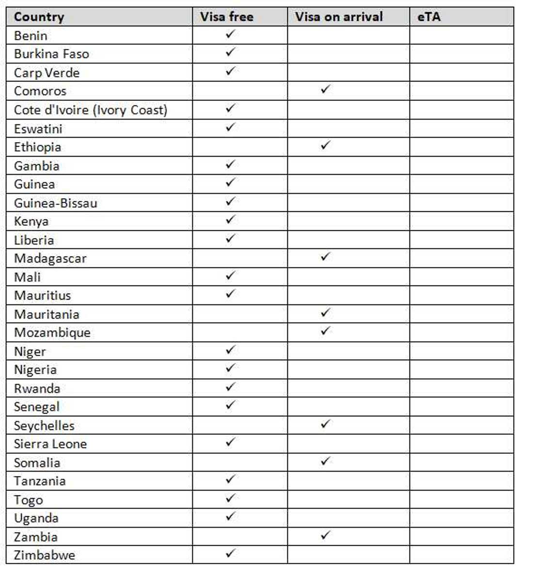 Visa free countries for Ghana in 2022 list (USA, Europe and more)