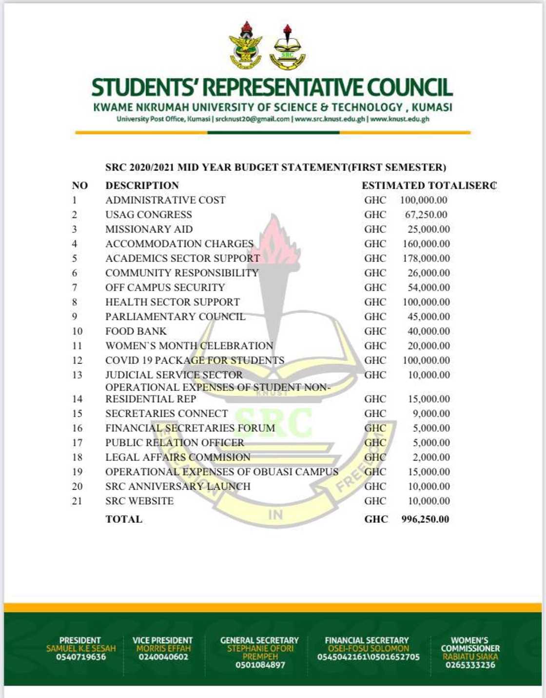 KNUST SRC draws "lean budget" of GH¢996,000 to be spent in 2 months KNUST SRC draws "lean budget" of GH¢996,000 to be spent in 2 months