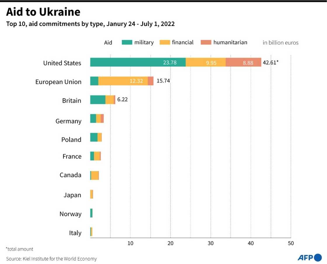Aid to Ukraine Aid to Ukraine
