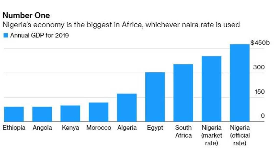 Nigeria emerges Africa's biggest economy, beats South Africa