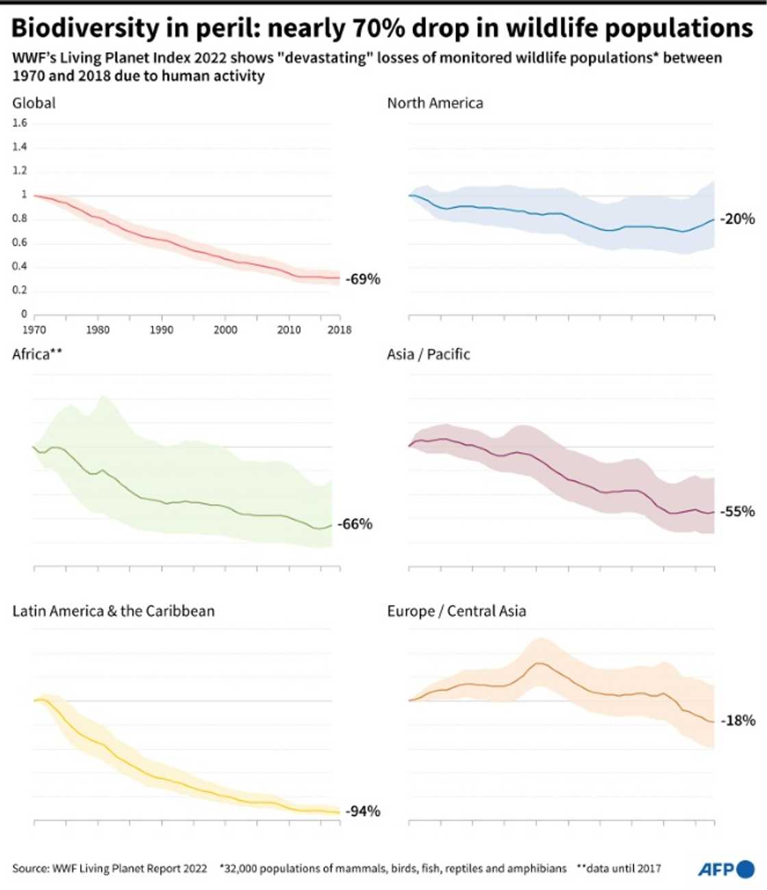 The 2022 global Living Planet Index, which shows a 69% decline of monitored wildlife populations The 2022 global Living Planet Index, which shows a 69% decline of monitored wildlife populations