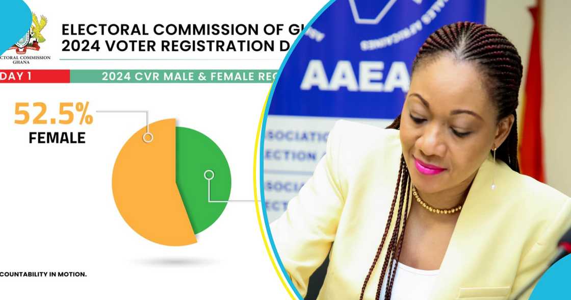 EC rectifies error in voter registration data as NDC cries foul EC rectifies error in voter registration data as NDC cries foul