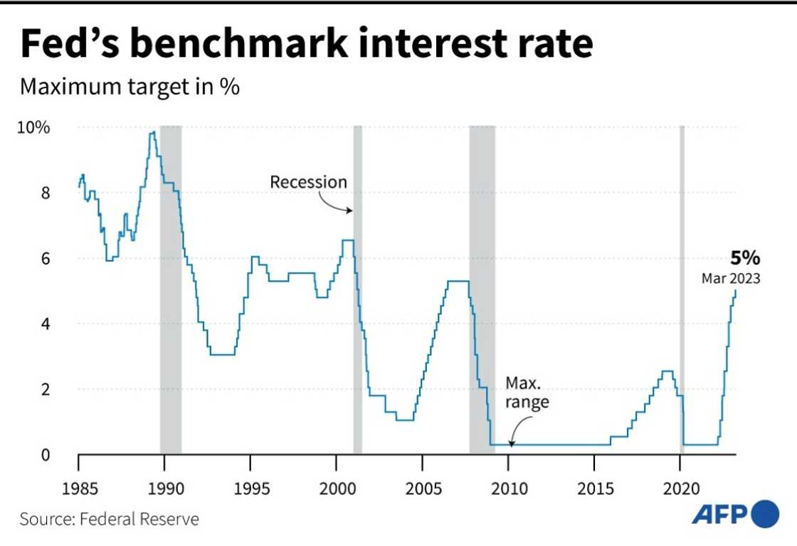 US interest rates have been on a rollercoaster ride since 1985