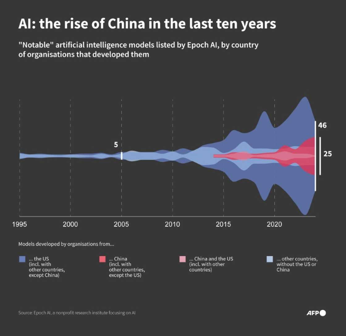 China and the United States dominate the AI sector China and the United States dominate the AI sector