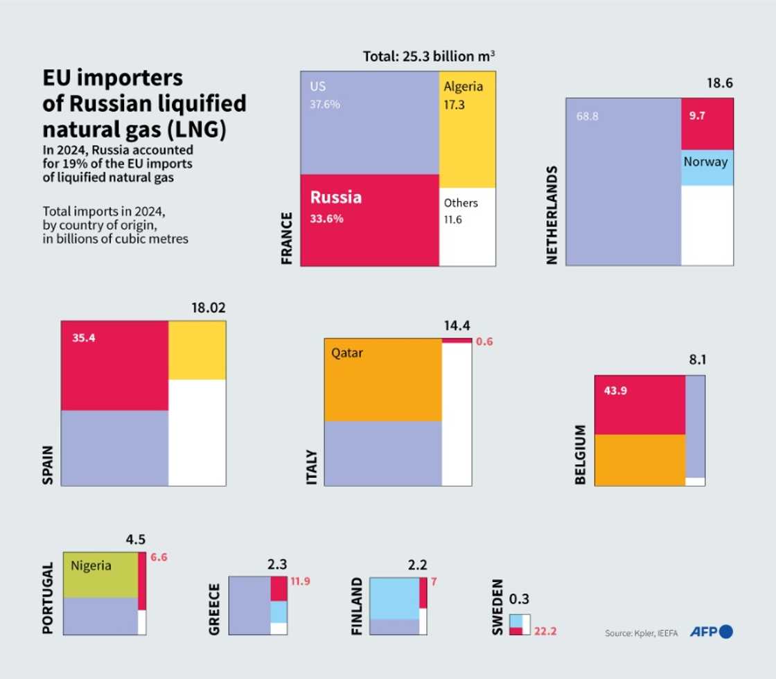 EU importers of Russian liquified natural gas EU importers of Russian liquified natural gas