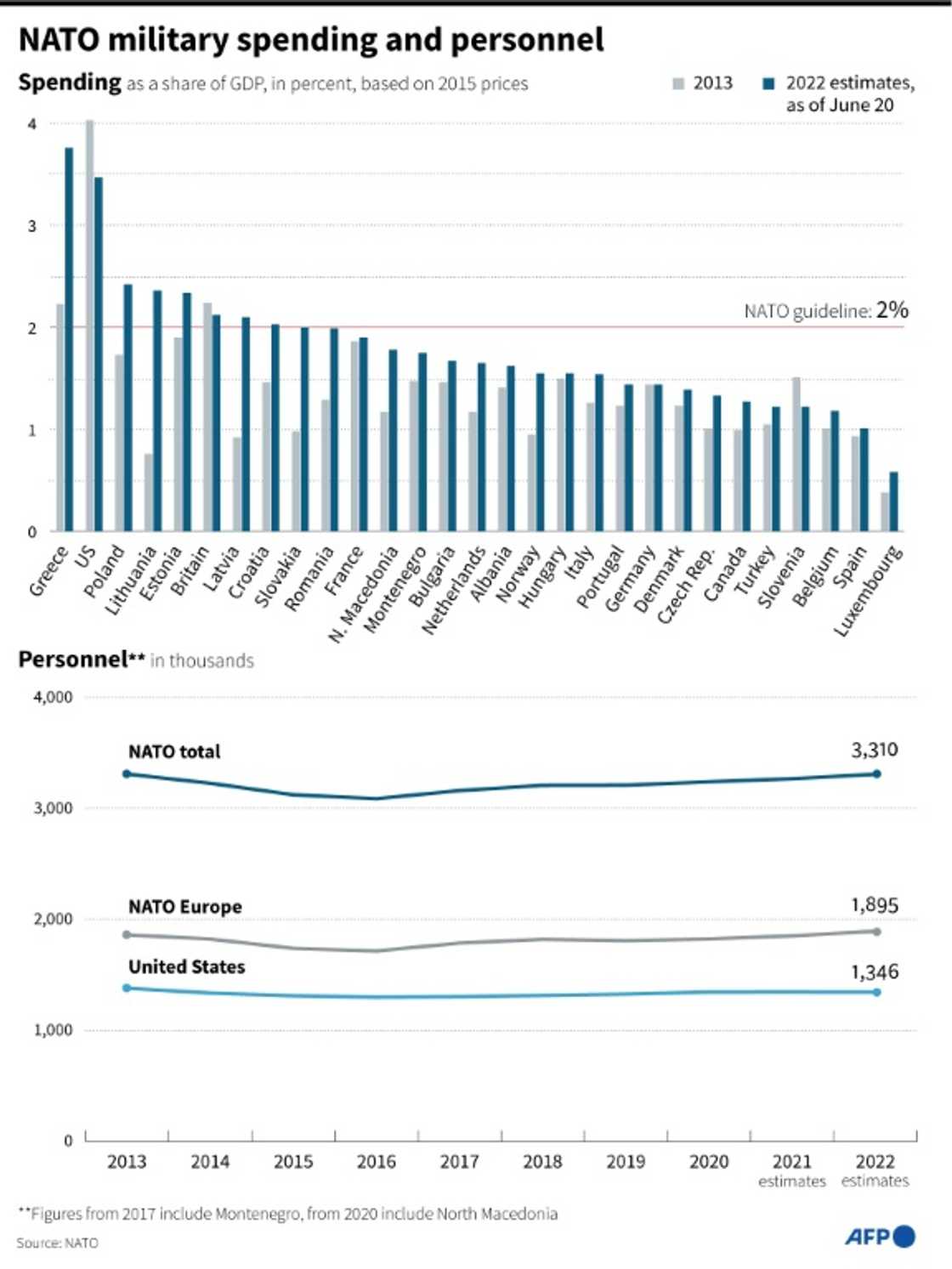 NATO military spending and personnel NATO military spending and personnel