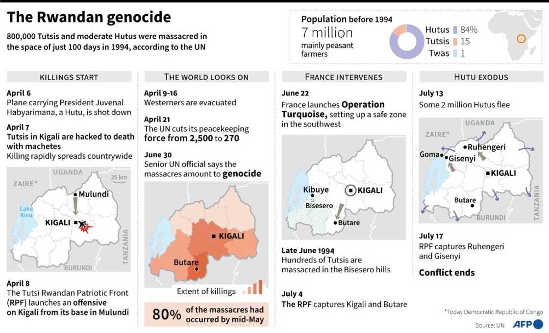 The Rwandan genocide