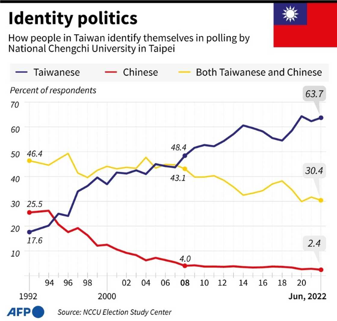 Taiwan identity politics