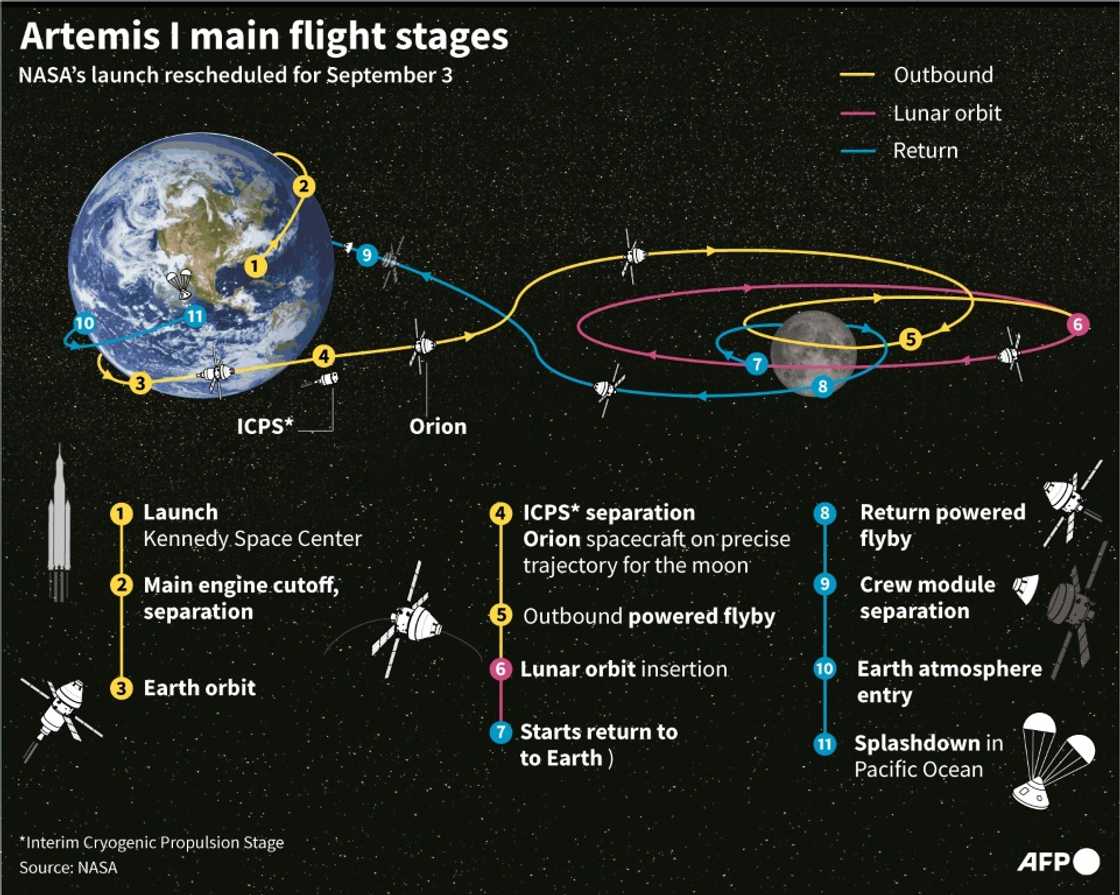 Outline of the nearly six-week Artemis 1 voyage, set to begin on September 3, 2022 Outline of the nearly six-week Artemis 1 voyage, set to begin on September 3, 2022