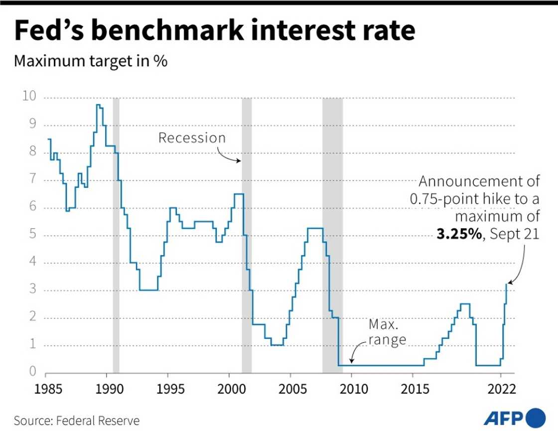The Fed's benchmark interest rate The Fed's benchmark interest rate