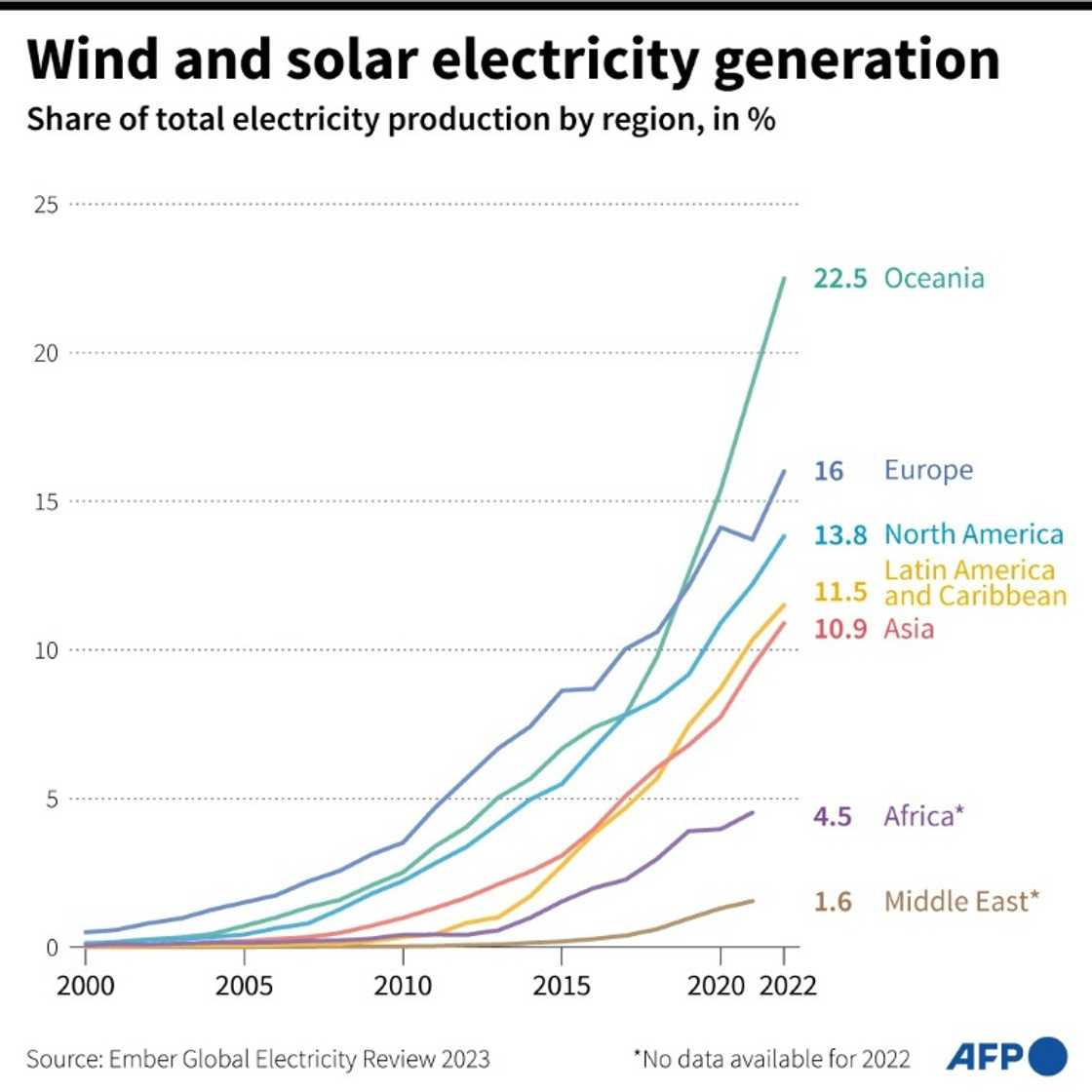 Wind and solar electricity generation by region Wind and solar electricity generation by region